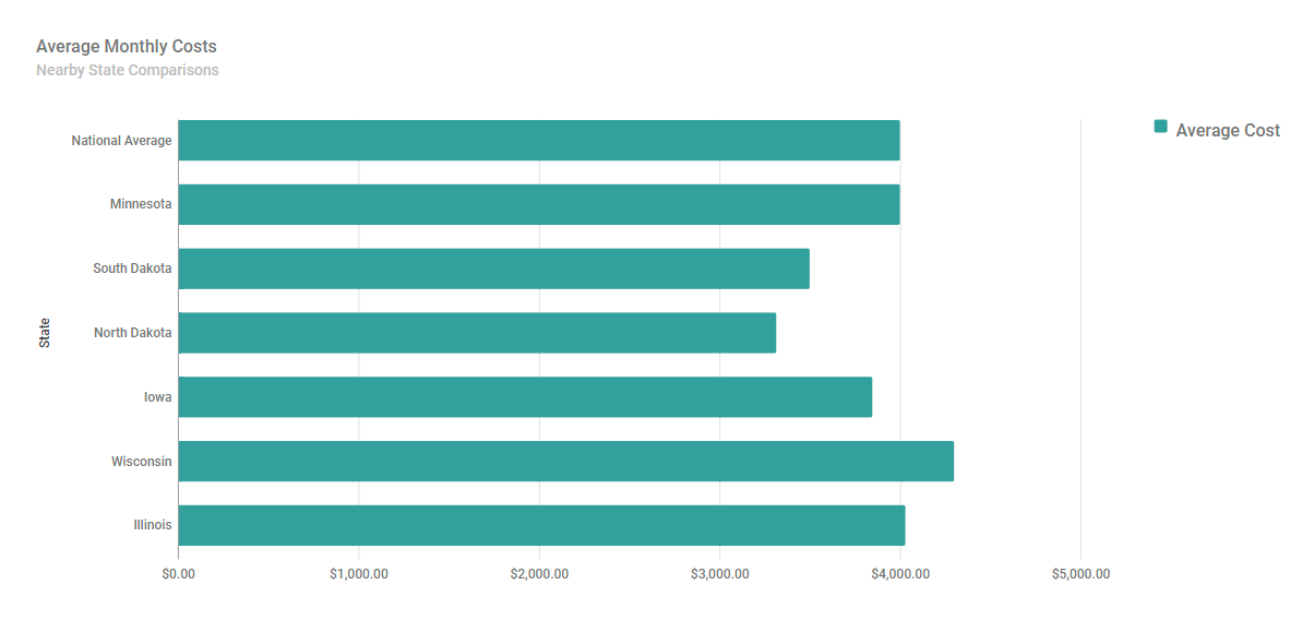 Assisted Living Monthly Costs